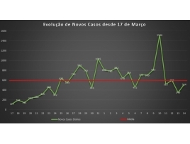 Evoluo de Novos Casos de 17 de Maro a 14 de Abril, dias com mais de 100 novos casos