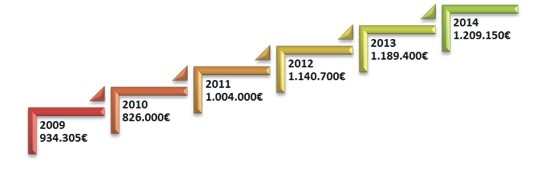Evolu��o das Transfer�ncias Correntes para as Juntas de Freguesia
