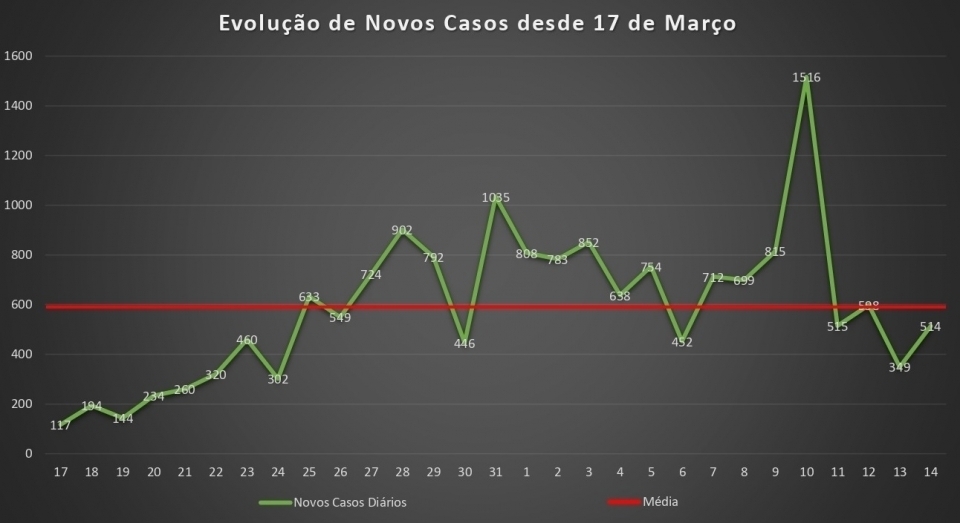 Evoluo de Novos Casos de 17 de Maro a 14 de Abril, dias com mais de 100 novos casos